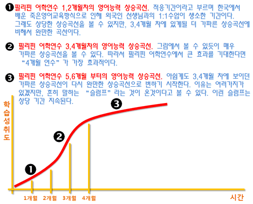 필리핀 연수 효과