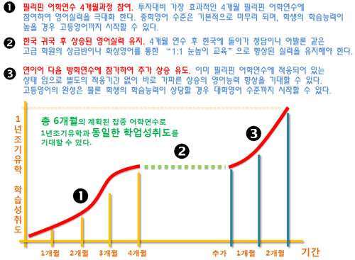 필리핀 연수 성장곡선