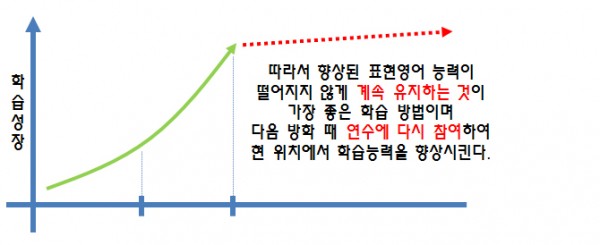 필리핀 어학연수 학습 곡선 2