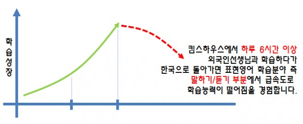 필리핀 어학연수 학습 곡선 1